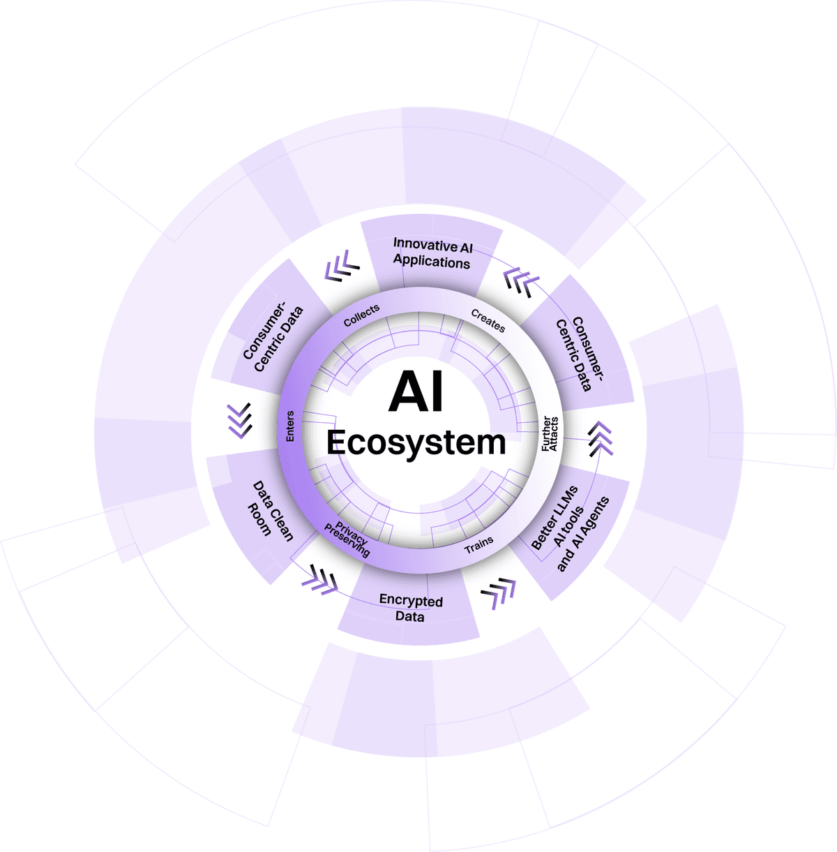 AI Ecosystem